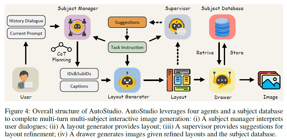 联想发表AutoStudio,使用AI生成主题一致的连环画