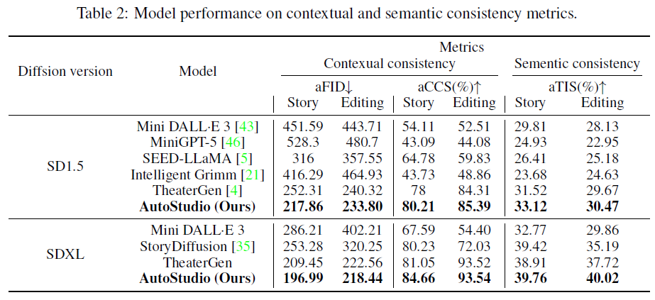 联想发表AutoStudio,使用AI生成主题一致的连环画