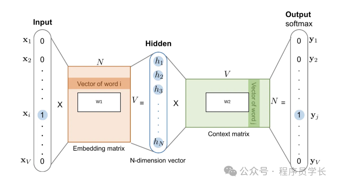 终于把 word2vec 的原理搞清楚了!
