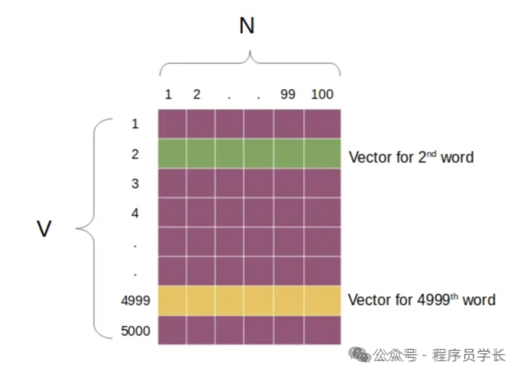 终于把 word2vec 的原理搞清楚了!