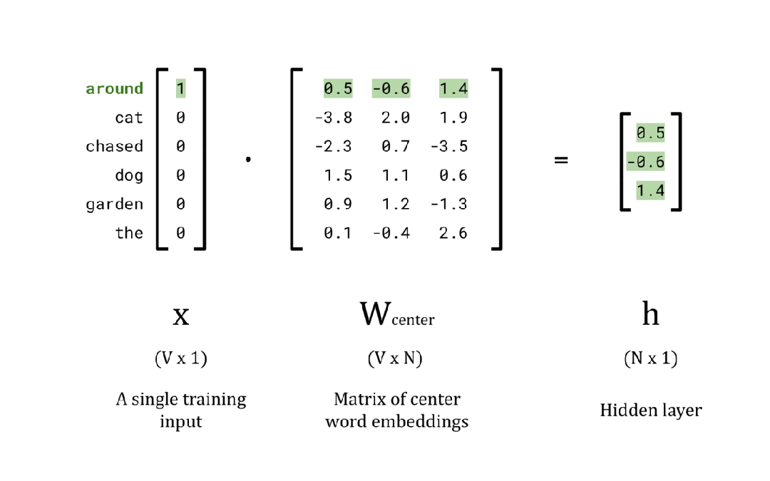 终于把 word2vec 的原理搞清楚了!