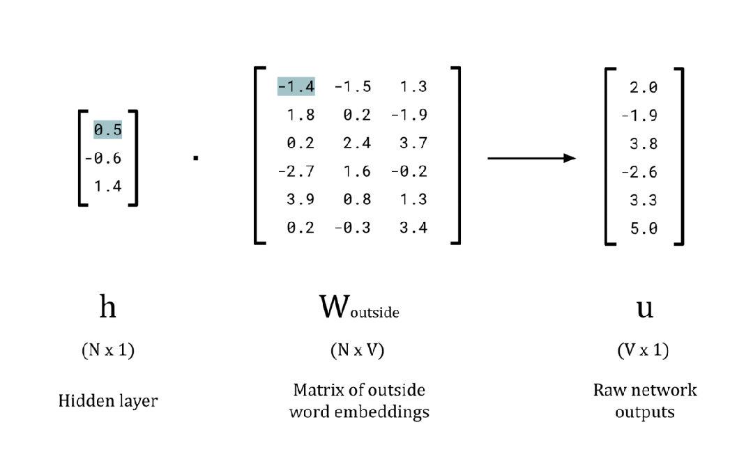 终于把 word2vec 的原理搞清楚了!