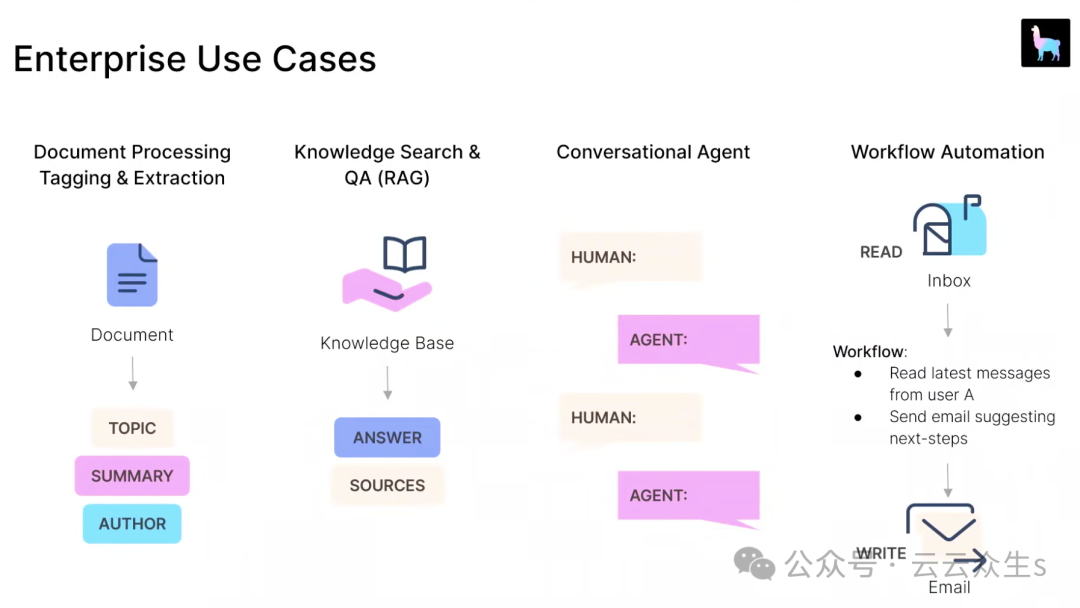 从基于 RAG 的 LLM 系统到 AI 代理的演变