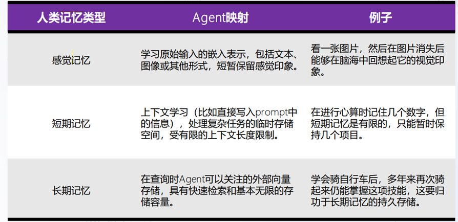 Agent如何帮助大模型“增强记忆”?