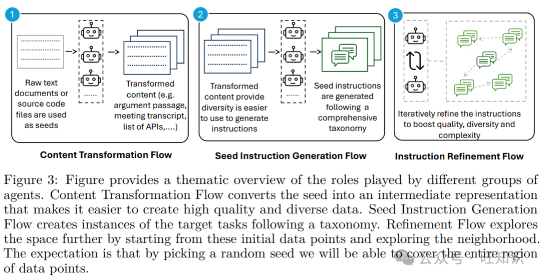 微软AgentInstruct：用智能体流程合成数据重塑语言模型技能学习