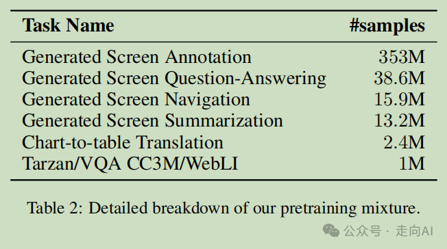 谷歌ScreenAI | 理解和分析用户界面和信息图表