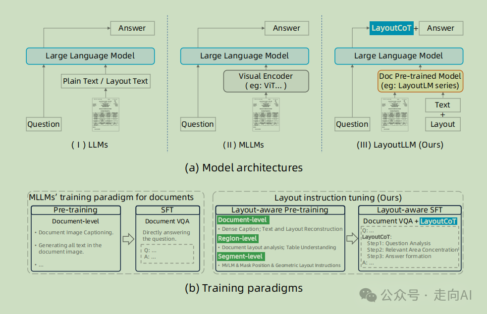 CVPR2024 | 阿里提出LayoutLLM：利用大语言模型进行布局指令调整以实现文档理解