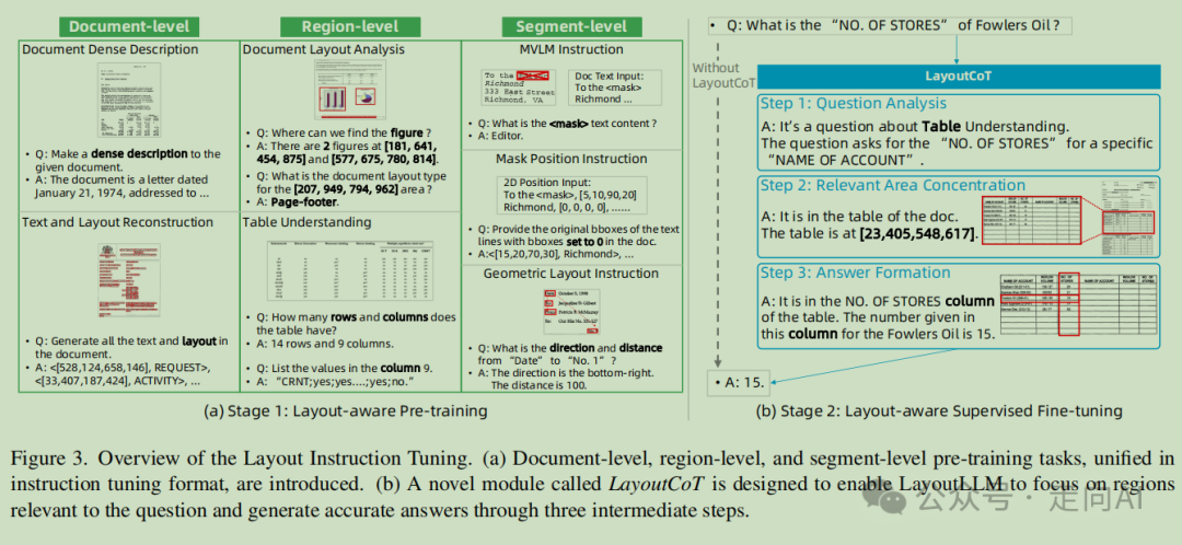 CVPR2024 | 阿里提出LayoutLLM：利用大语言模型进行布局指令调整以实现文档理解