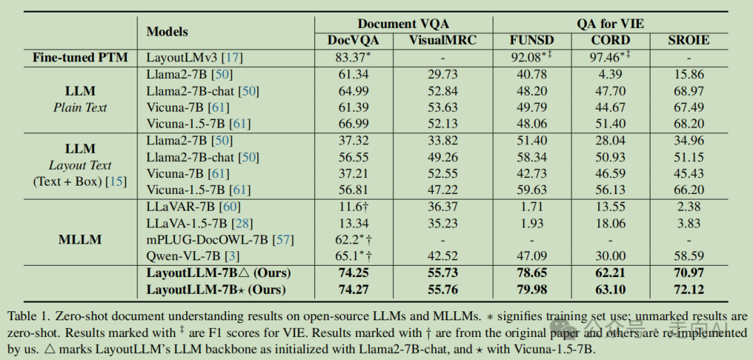 CVPR2024 | 阿里提出LayoutLLM：利用大语言模型进行布局指令调整以实现文档理解
