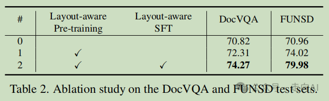 CVPR2024 | 阿里提出LayoutLLM：利用大语言模型进行布局指令调整以实现文档理解