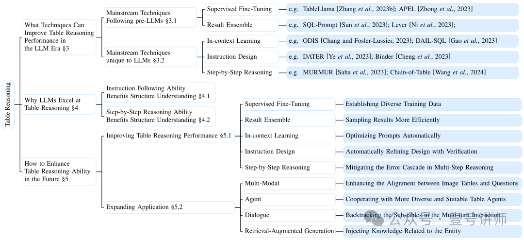 论文：大模型表格推理（综述）