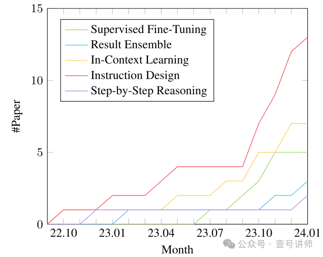 论文：大模型表格推理（综述）