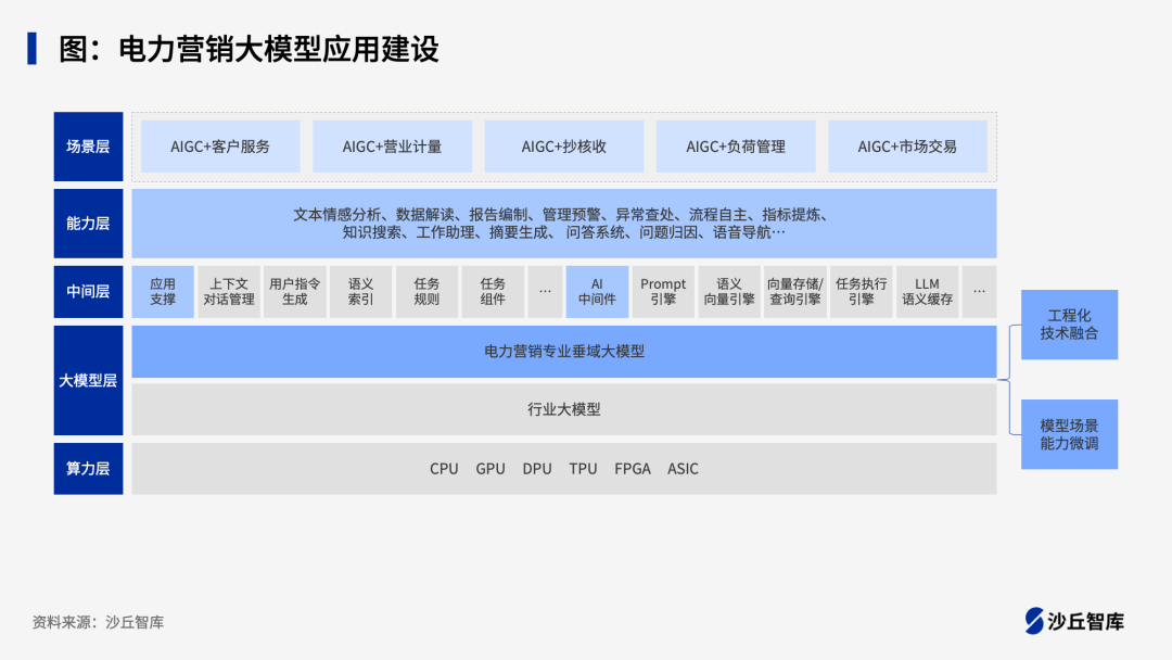大模型渗透电力行业生产环节:国家电网、南方电网落地实践案例