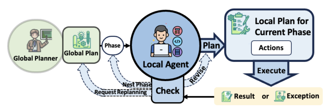 CoAct:模拟人类社会“全局-局部”多层级规划的多智能体自主协作