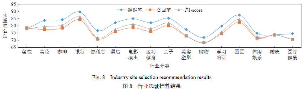综述 | 大语言模型驱动的选址推荐系统