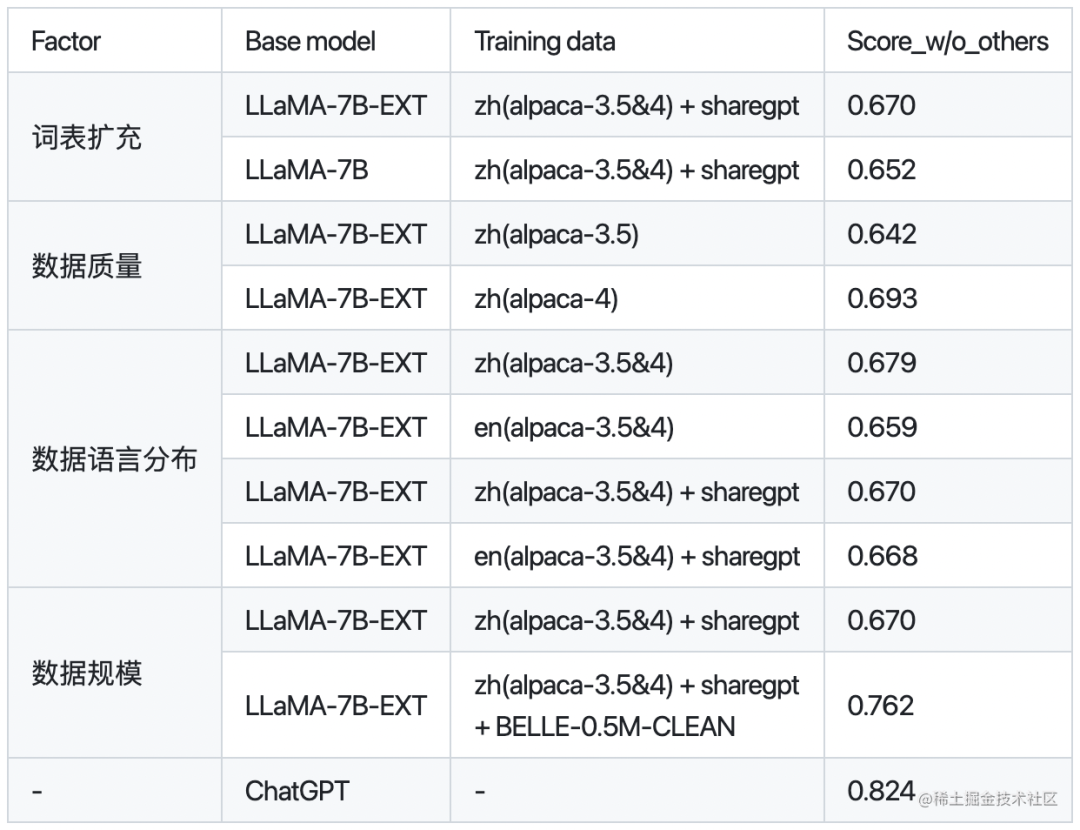 大模型实践总结-最新版(2023.07.03)