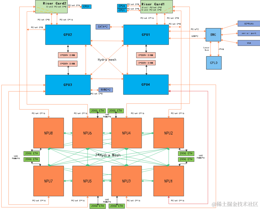 快速迁移大模型到昇腾910B保姆级教程(Pytorch版)