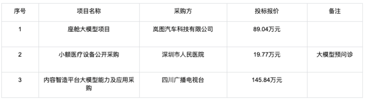 大模型的招投标订单都被谁拿走了?