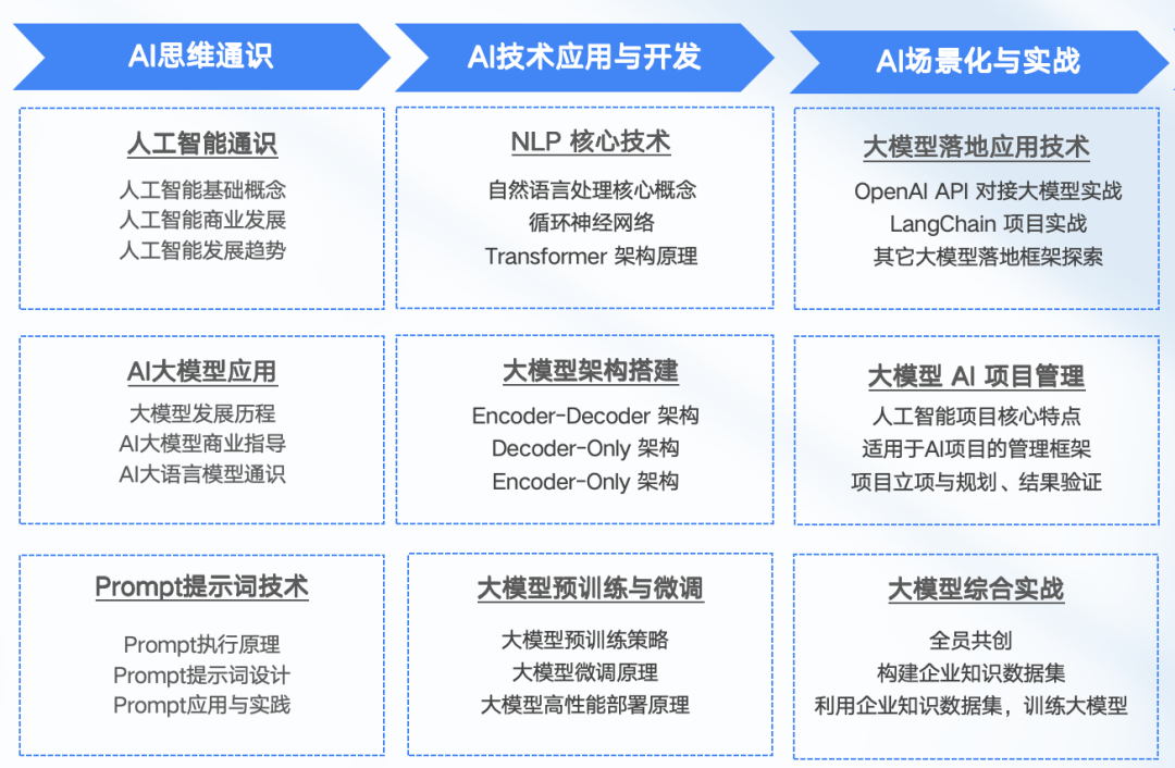 东风岚图 AI 技术人才培养三步走:认知构建、技术提升、场景实战 | 极客时间企业版