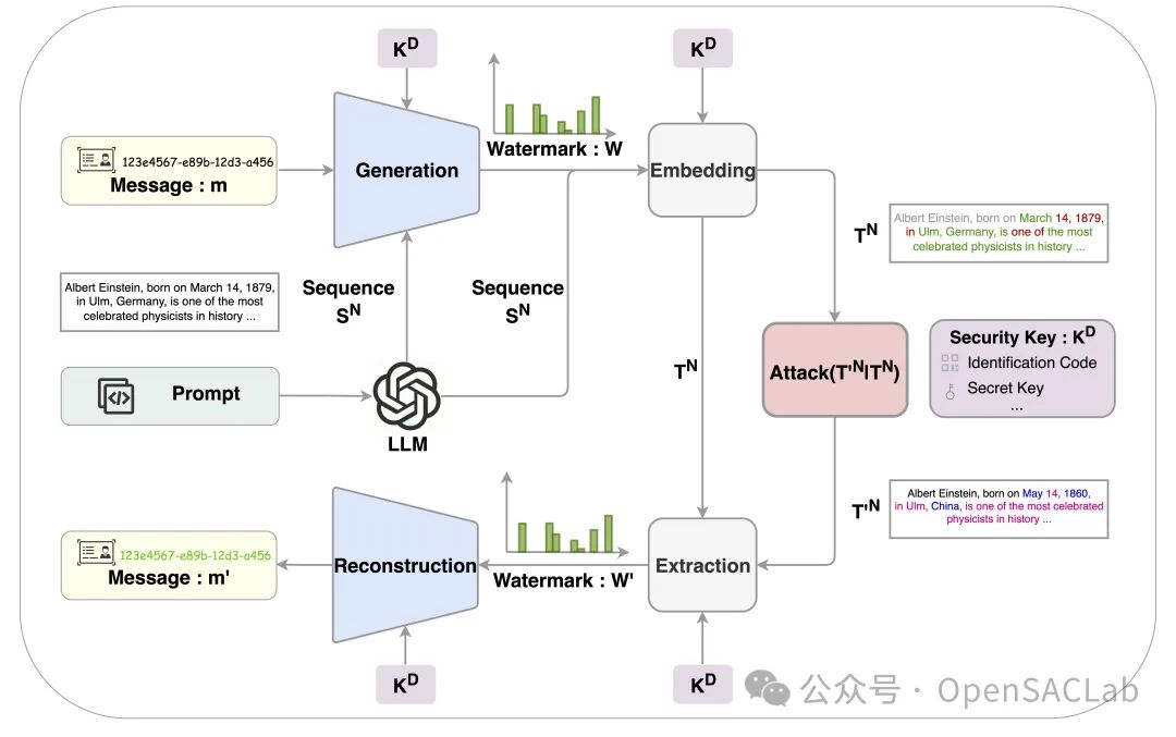 通过水印技术建立AI身份识别体系:综述与展望