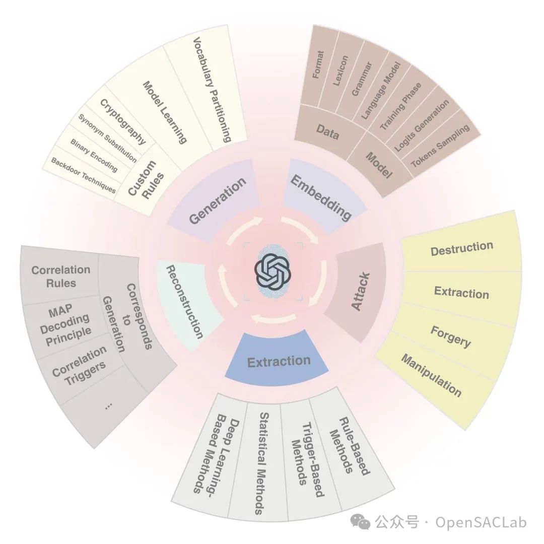 通过水印技术建立AI身份识别体系:综述与展望