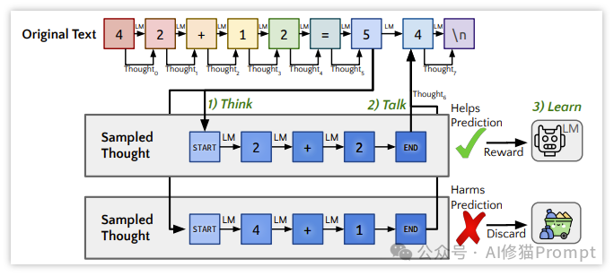 斯坦福重磅,用这条Prompt让LLM说话之前先思考