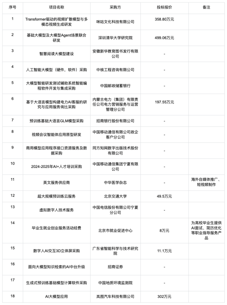 大模型的招投标订单都被谁拿走了?