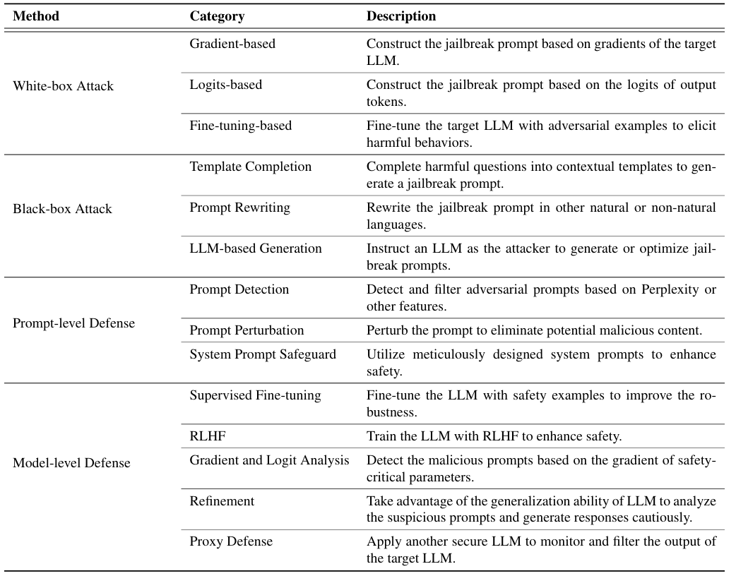 大语言模型越狱攻击综述