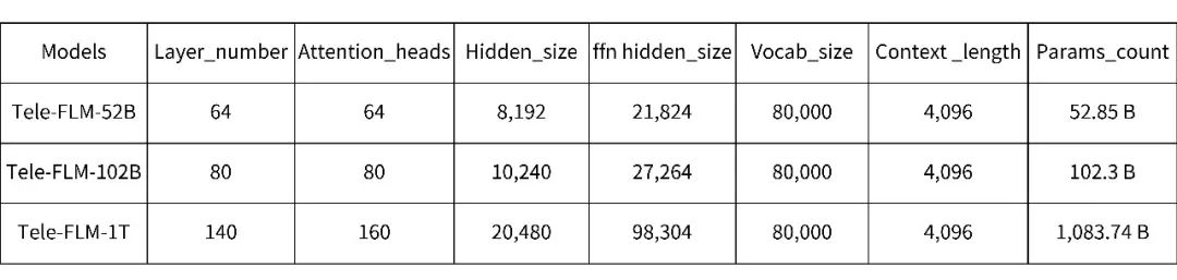Tele-FLM系列再升级！52B对话模型发布、全球首个万亿单体稠密模型开源