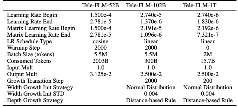 Tele-FLM系列再升级!52B对话模型发布、全球首个万亿单体稠密模型开源