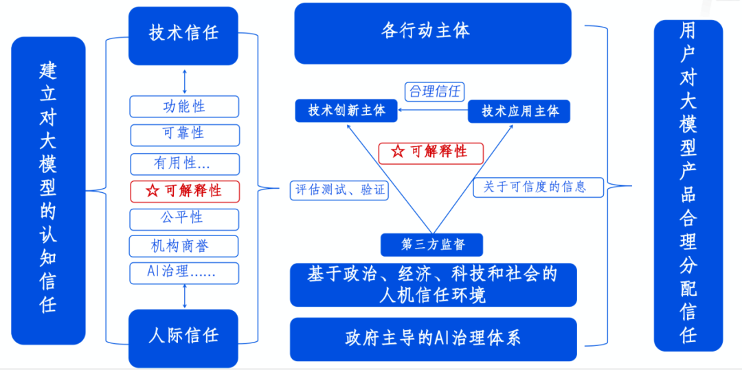 是时候解决大模型的信任问题了
