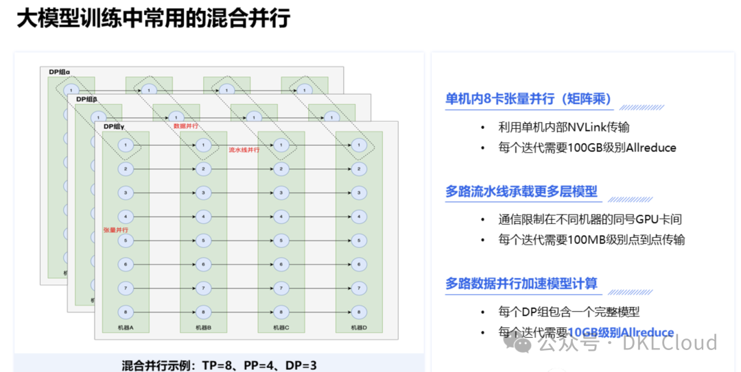 AI大模型并行计算:所需的高性能网络方案