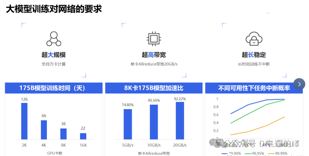 AI大模型并行计算:所需的高性能网络方案