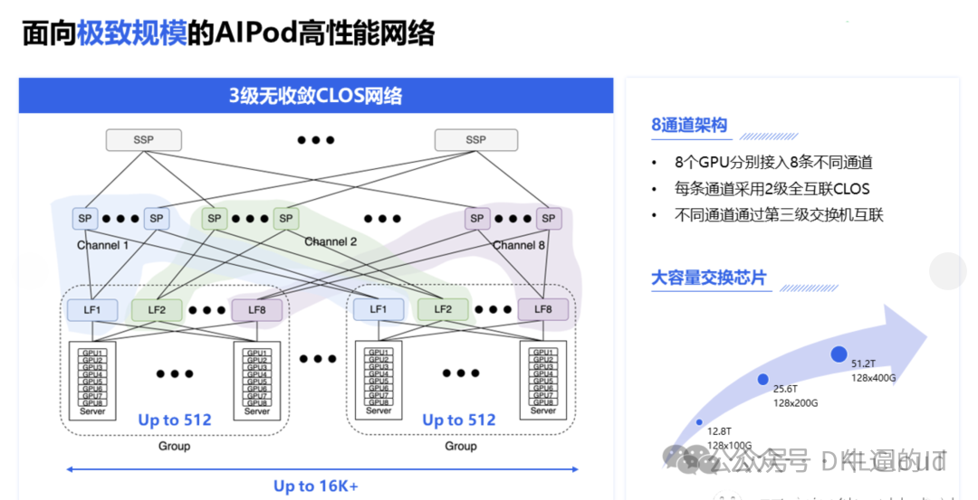 AI大模型并行计算:所需的高性能网络方案