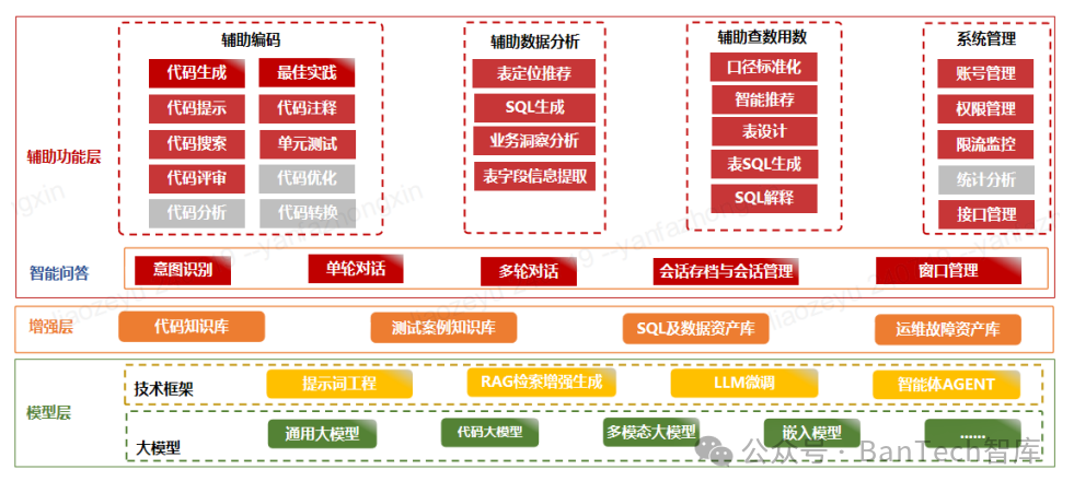 商业银行基于大模型的研发辅助应用研究