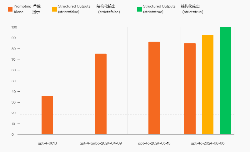 OpenAI 发布新特性,Chatgpt API 现已支持 JSON 格式化输出