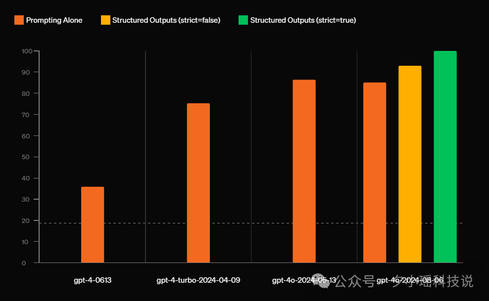 程序员窃喜!卡了大模型脖子的Json输出,OpenAI终于做到了100%正确