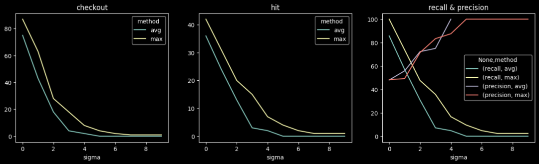Embedding空间中的时序异常检测