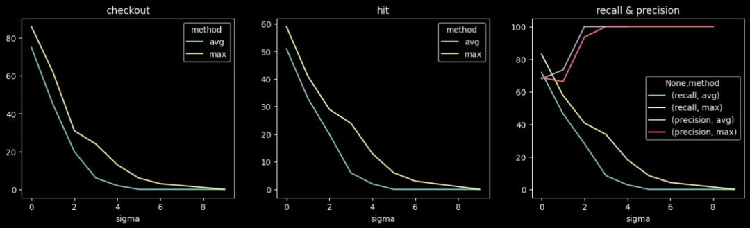 Embedding空间中的时序异常检测