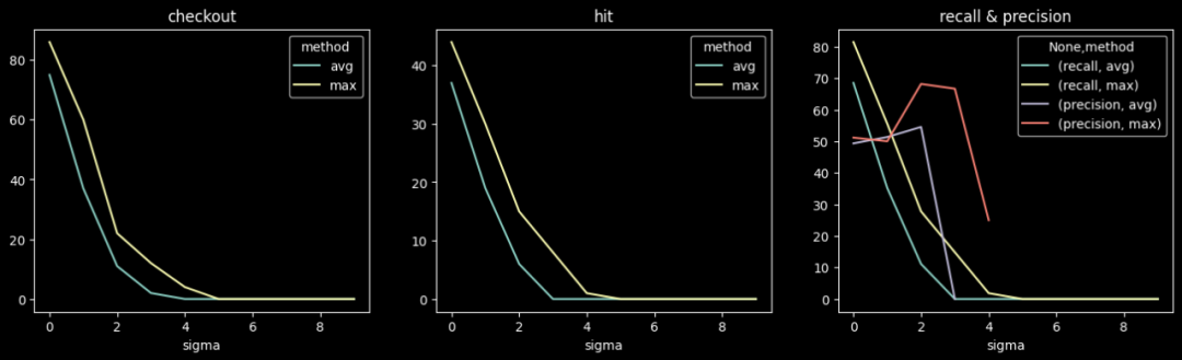 Embedding空间中的时序异常检测