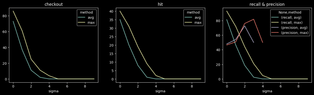 Embedding空间中的时序异常检测