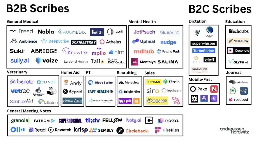 AI抄写员火了！年收入超千万美元，投资人密集下注