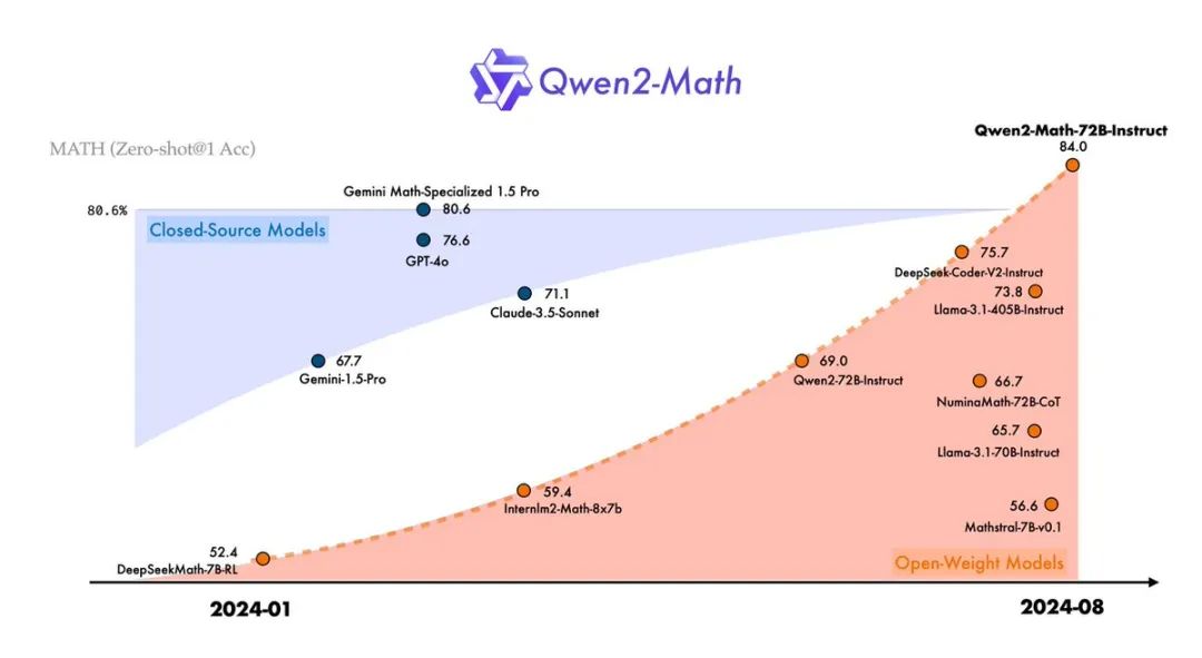千问1.5B模型跑赢70B大模型，72B 吊打GPT-4