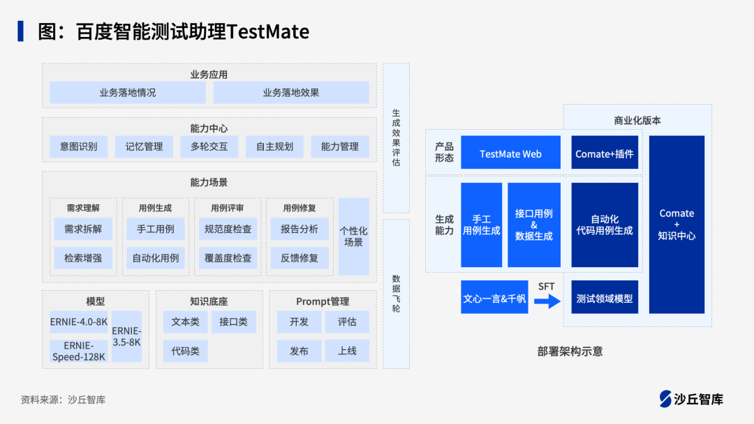 大模型如何提升研发效能?8个“编码+测试”领域大模型实践