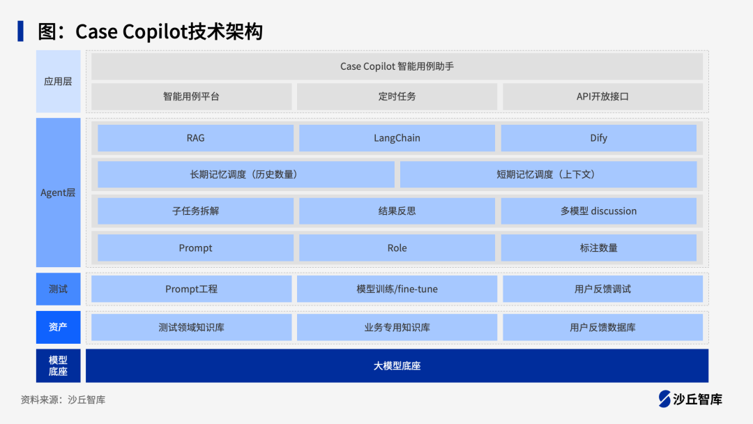 大模型如何提升研发效能?8个“编码+测试”领域大模型实践