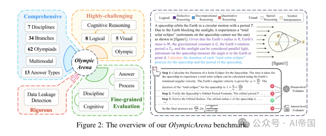 OlympicArena：为超级智能AI基准测试多学科认知推理能力