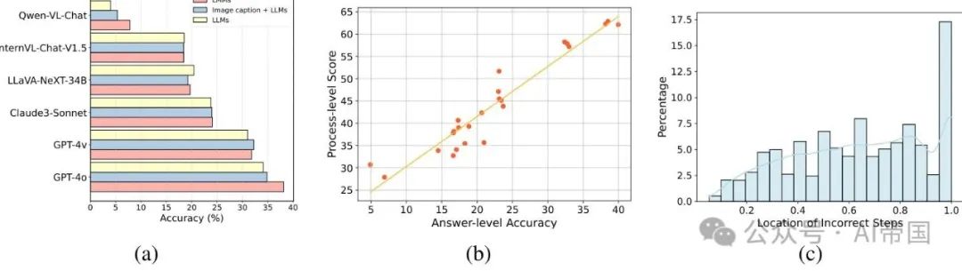 OlympicArena：为超级智能AI基准测试多学科认知推理能力