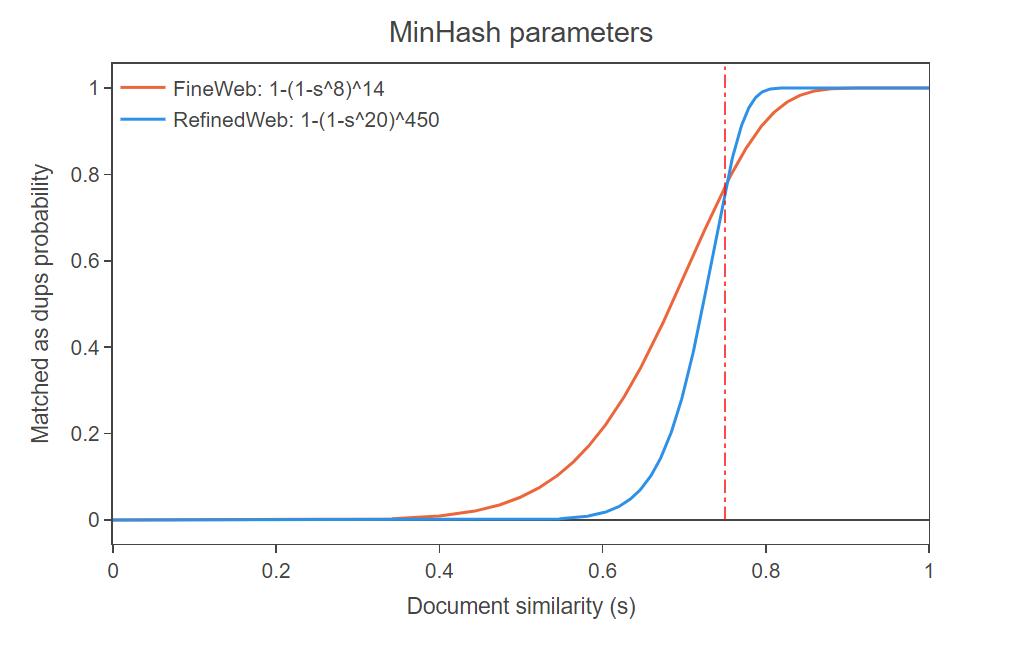 如何为预训练创建高质量的数据集