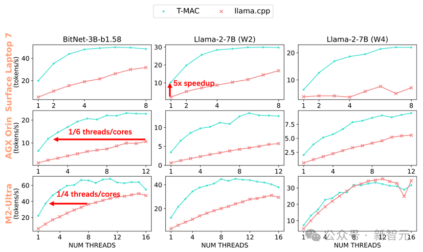 CPU反超NPU,llama.cpp生成速度翻5倍!LLM端侧部署新范式T-MAC开源
