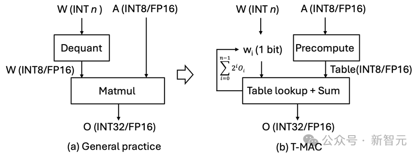 CPU反超NPU,llama.cpp生成速度翻5倍!LLM端侧部署新范式T-MAC开源